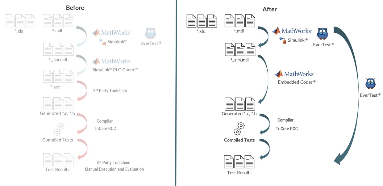 Before and After: transitioning from multi-step PLC Coder to single-step Embedded Coder + EverTest workflow
